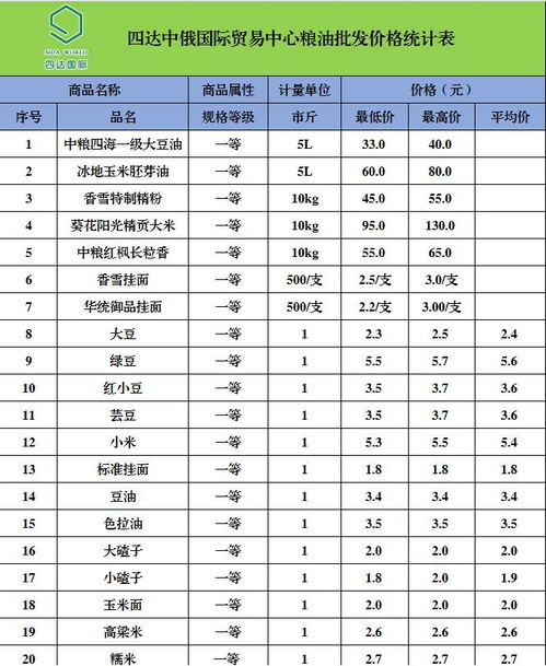 四達(dá)中俄國際貿(mào)易中心農(nóng)副產(chǎn)品最新批發(fā)價格